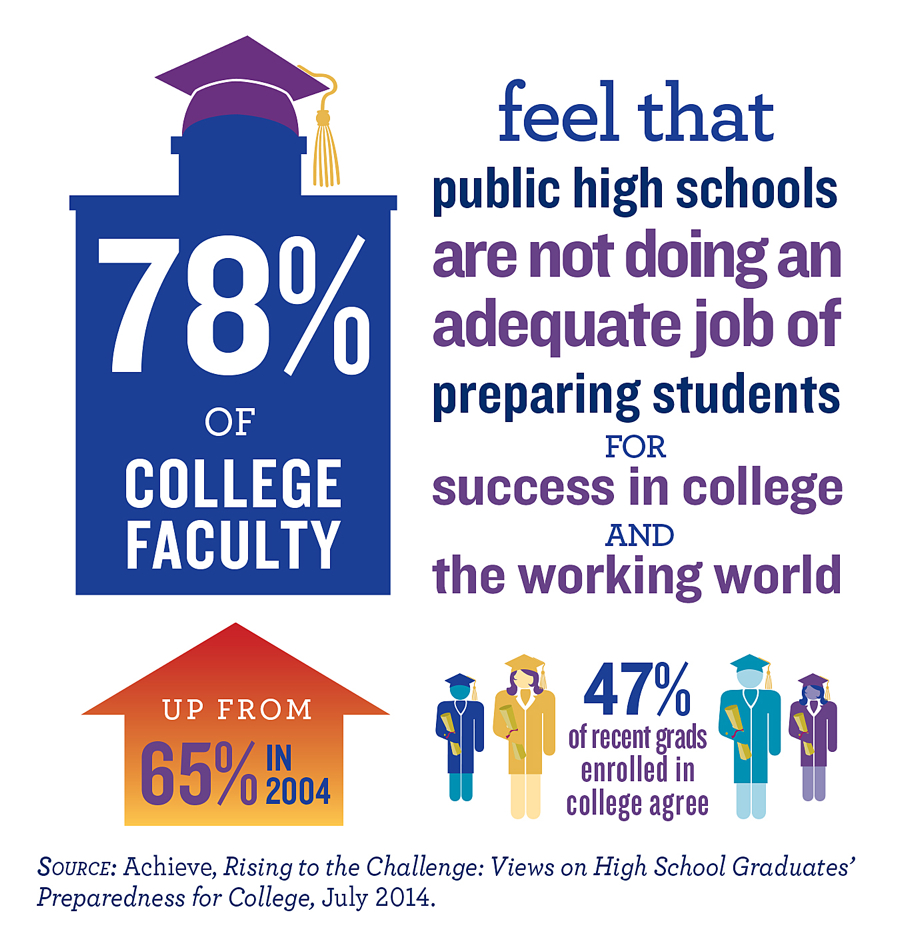 78 Percent of College Faculy Feel That Public High Schools Are Not Doing An Adequate Job of Preparing Students for Success in College and the Working World